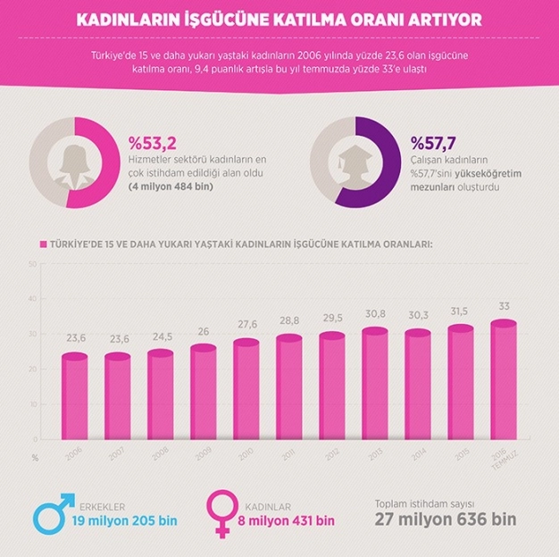 8 milyon 431 bin kadın çalışıyor