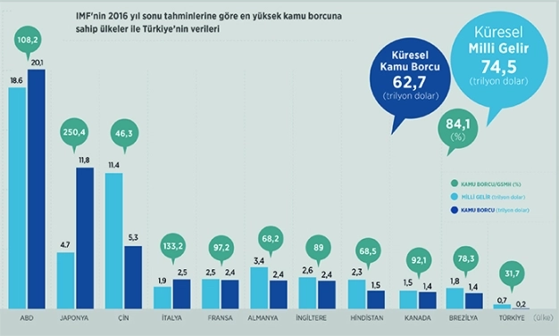 Dünyanın borcu büyüyor