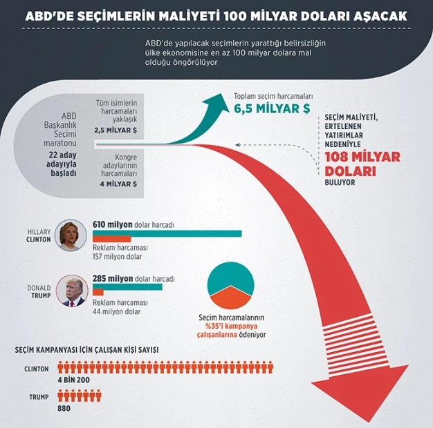 ABD'de seçimin maliyeti 100 milyar doları aşacak