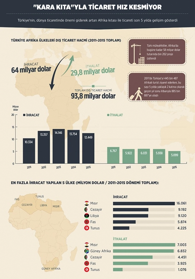 Kara kıtaya 5 yılda 64 milyar dolarlık ihracat