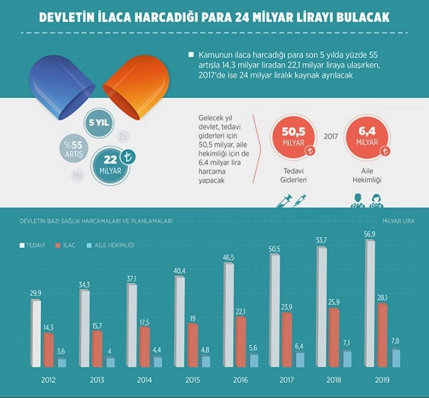 2017’de ilaca 24 milyar lira harcanacak