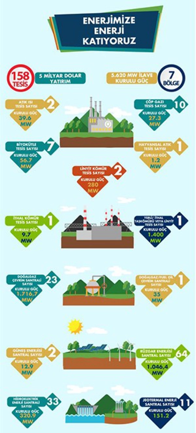 Enerjide 158 tesise 5 milyar $