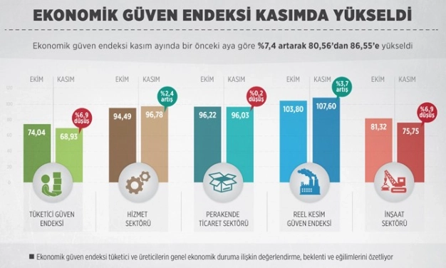 Ekonomik güven endeksi yükseldi