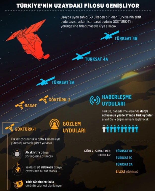 Uzayda Türk filosu genişliyor