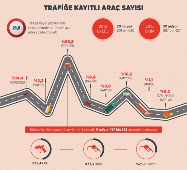 Trafikte 20.8 milyon kayıtlı araç var