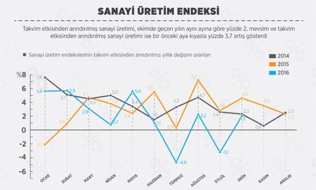 Sanayi üretimi ekimde arttı