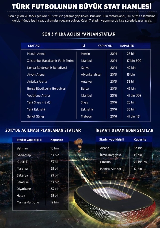Türk futbolunun büyük alt yapı hamlesi 3 yılda 30 stat