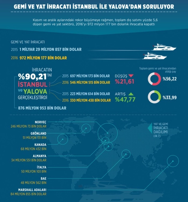Gemi ve yat ihracatı İstanbul ile Yalova'dan soruluyor