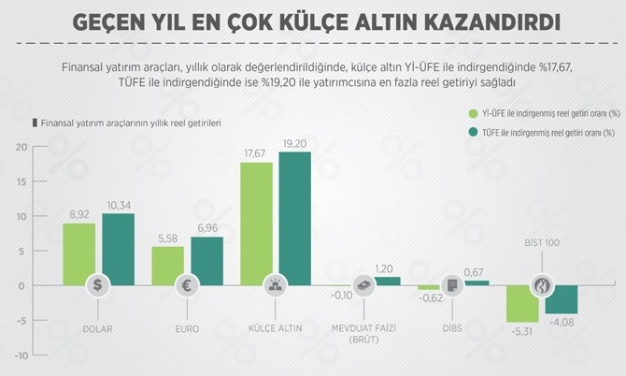 Geçen yıl en çok külçe altın kazandırdı