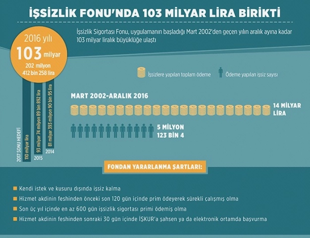 İşsizlik Sigortası Fonu’nda 103 milyar lira birikti