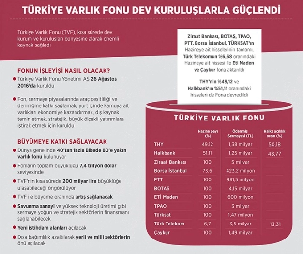 Türkiye Varlık Fonu ile piyasalar dengelenecek