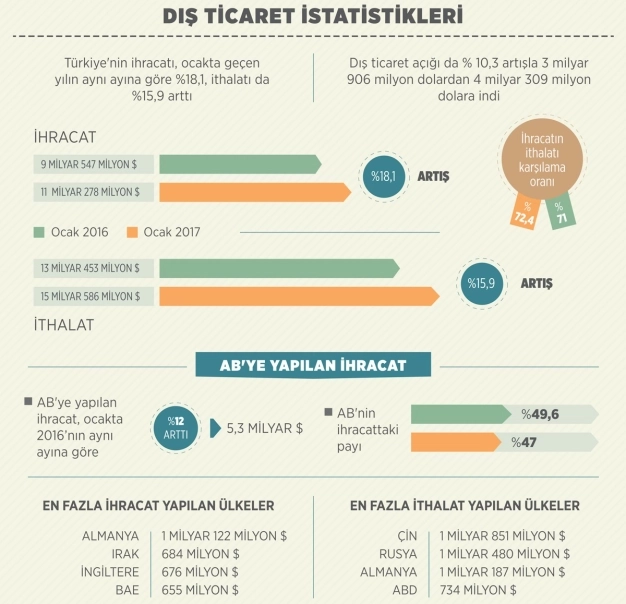 Ocakta 11.2 milyar dolarlık ihracat yapıldı