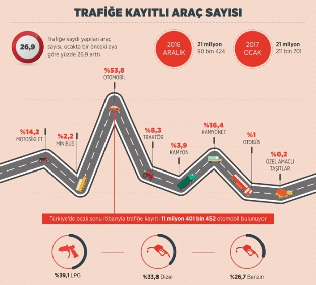 Trafiğe 1 ayda 128 bin 648 araç eklendi