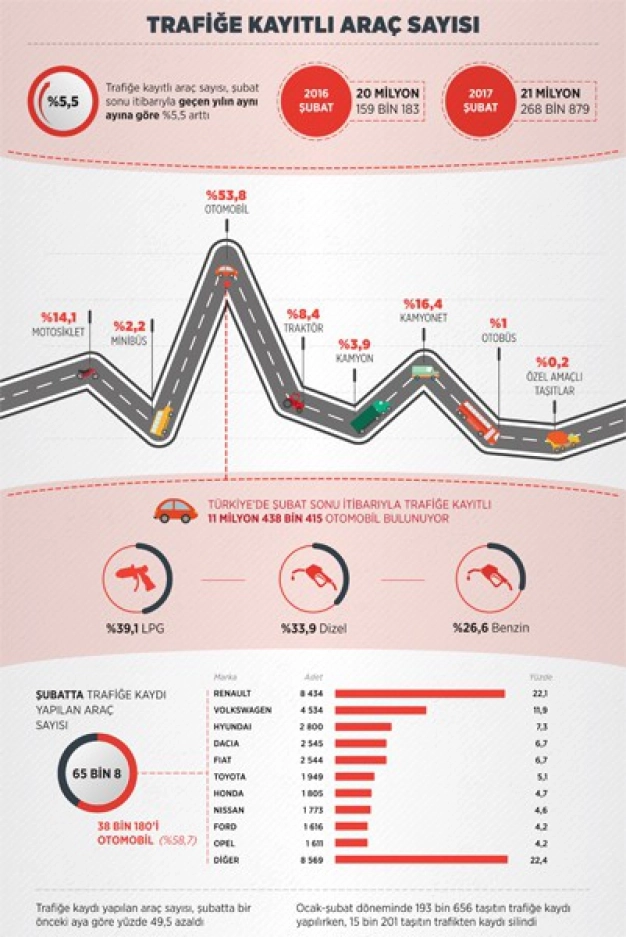 Trafiğe 2 ayda 178 bin 455 araç eklendi