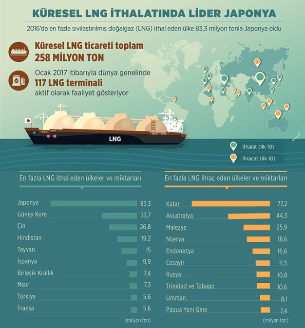 Türkiye en fazla LNG ithal eden 9. ülke