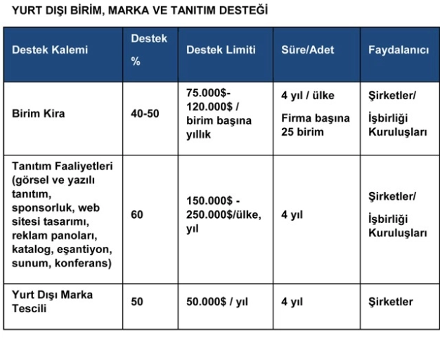 Dış ticarette A’dan-Z’ye devlet destekleri