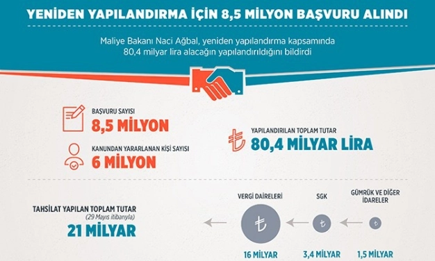 Yapılandırmayla 21 milyar TL toplandı