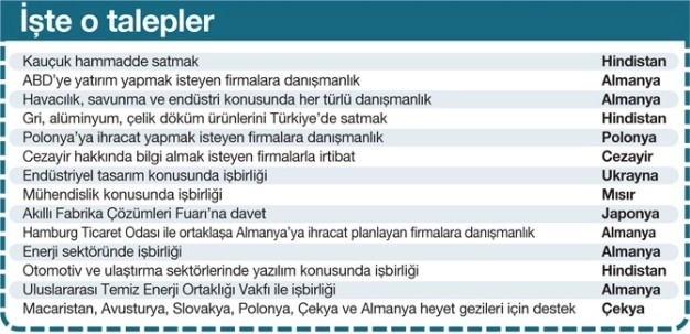 Yan Sanayi Borsası’na dünyanın teklifi yağıyor