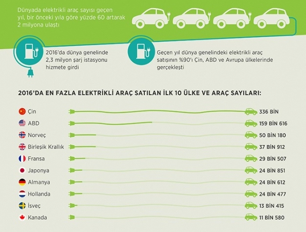 2 milyon elektrikli araç yollarda