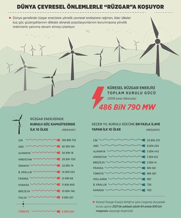 Rüzgarda Avrupa dördüncüsüyüz