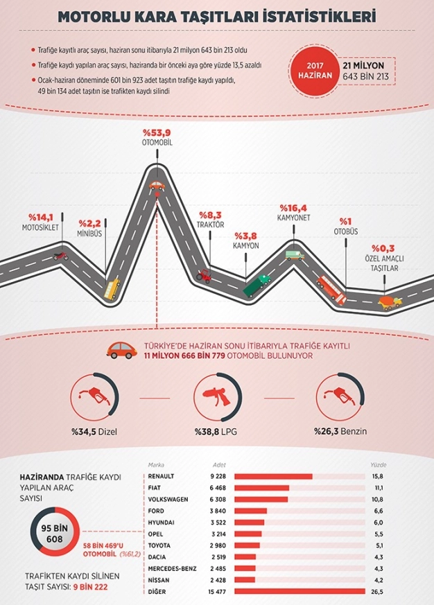 21.6 milyon araç trafikte