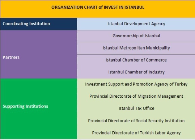 A real one stop shop striving for your business: Invest in Istanbul