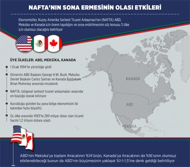 NAFTA’daki ‘kördüğüm’ nasıl çözülür?