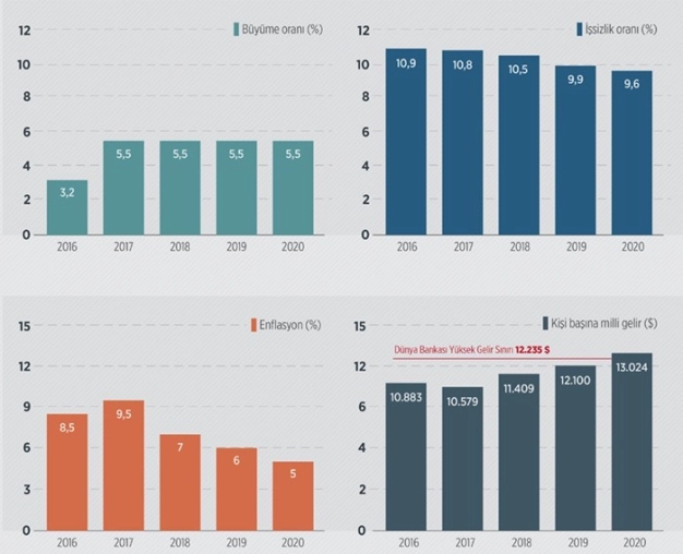 Yeni OVP’de 5 ana hedef
