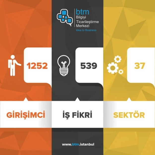 Binlerce girişim BTM’de