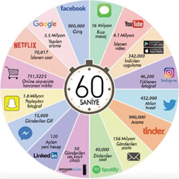 60 saniyede internetin nabzı nasıl atıyor