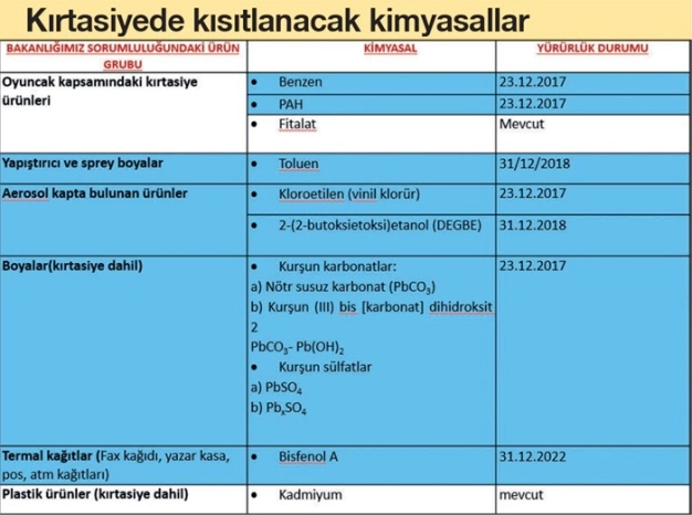 Rafta ‘kimyası bozuk’ ürüne yer yok
