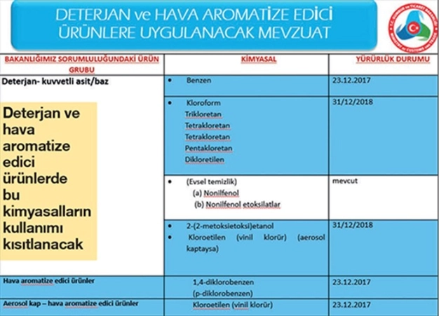 Rafta ‘kimyası bozuk’ ürüne yer yok