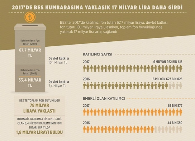 2017’de kumbaraya 17 milyar lira girdi