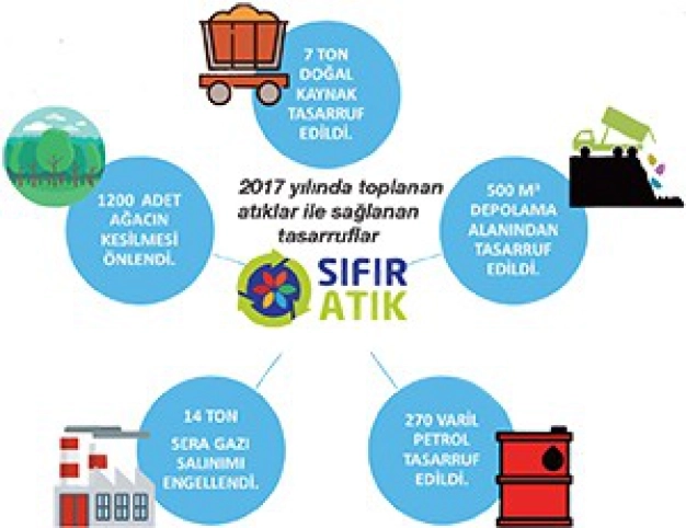 Sıfır atık projesi 30 şehirde başlıyor