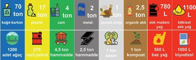 Sıfır atık projesi 30 şehirde başlıyor