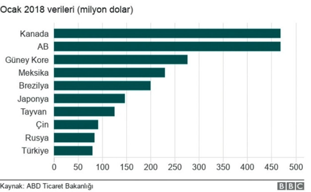 Trump’a ticaret savaşını kaybettirecek 5 neden