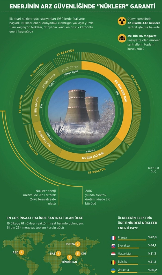 Nükleer güç için dev adım