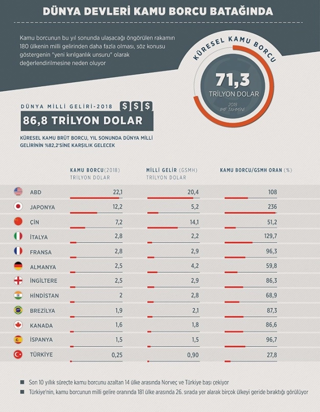 Yılsonu küresel kamu borcu 71.3 trilyon dolara ulaşacak