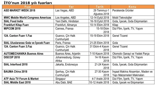 İTO fuar katılımında döviz kurunu sabitledi