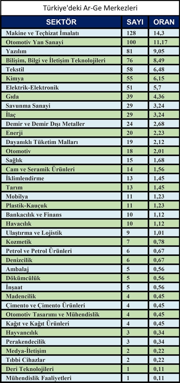 Dövizde dalgalanmayıp Ar-Ge’ye koştular