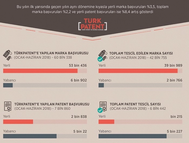 6 ayda 60 bin marka başvurusu
