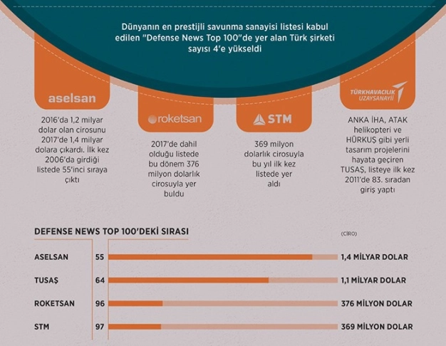 Dünya savunma devlerinin dördü Türkiye’den