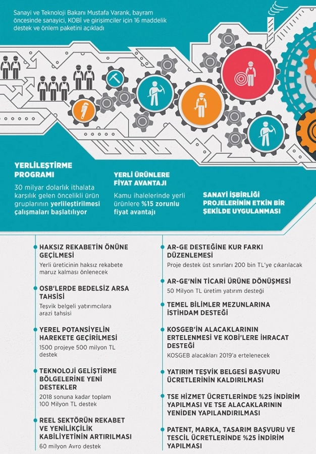 Sanayide çarklar yerli üretim gücüyle hızlanacak