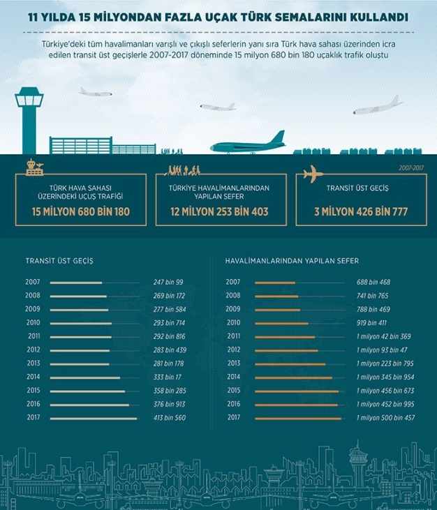 11 yılda 15 milyondan fazla uçak Türk semalarını kullandı
