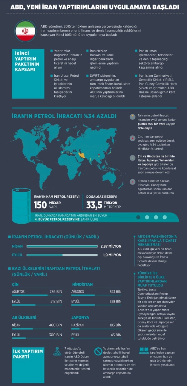 ABD’den İran’a yönelik ikinci yaptırım paketi