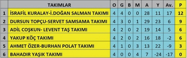İTO Spor futbol turnuvasında dördüncü hafta heyecanı