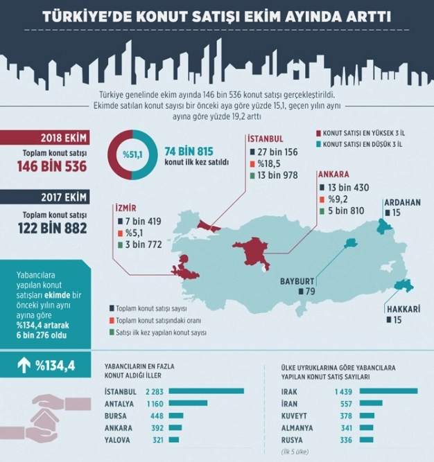 Ekim ayında 146 bin 536 konut satıldı
