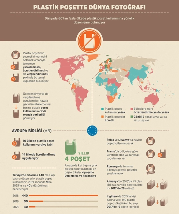 Dünya plastik poşetten vazgeçiyor