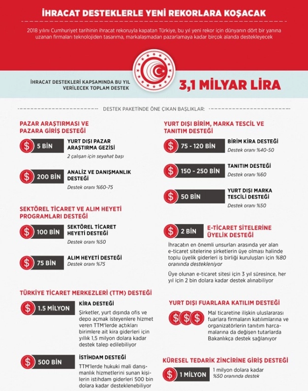 İhracat, desteklerle yeni rekorlara koşacak