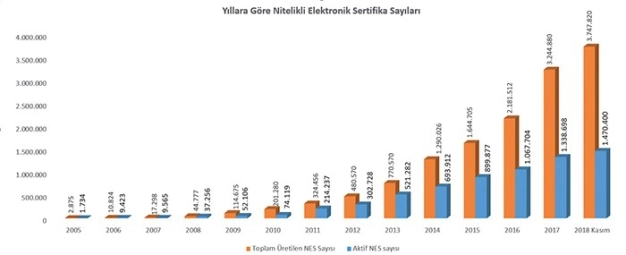 e-sertifika 4 milyona yaklaştı